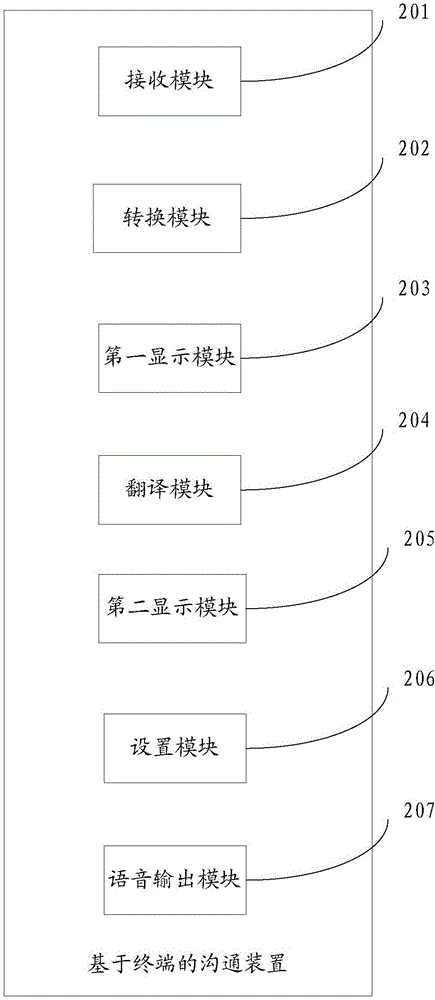 Communication method and device based on terminal, and terminal