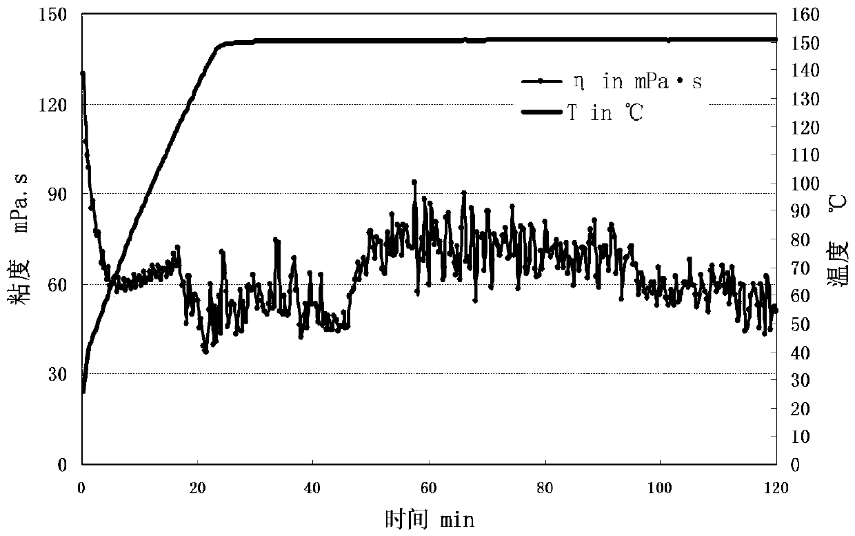 A high-temperature-resistant, low-friction, aggravated clean fracturing fluid and its preparation method