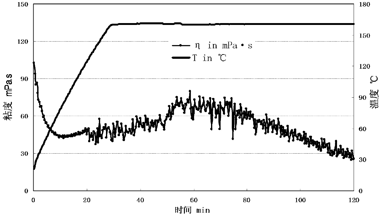 A high-temperature-resistant, low-friction, aggravated clean fracturing fluid and its preparation method