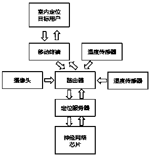 Indoor positioning system and method based on deep neural network