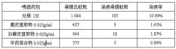 Traditional Chinese medicine composition preventing stalk penicillium digitatum and sclerotinia sclerotiorum, preparation method and application thereof