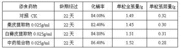 Traditional Chinese medicine composition preventing stalk penicillium digitatum and sclerotinia sclerotiorum, preparation method and application thereof