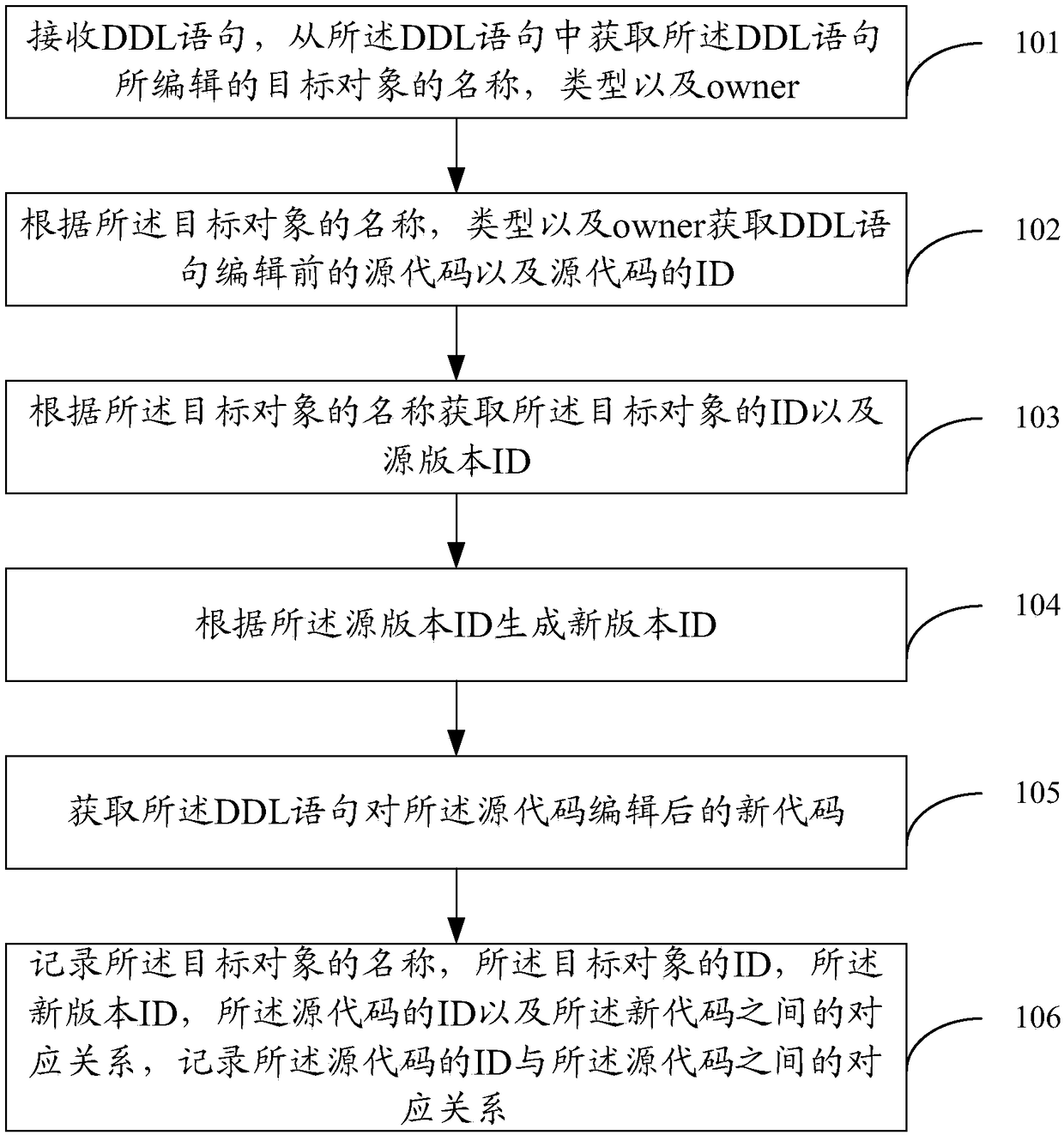 Method and device for version management