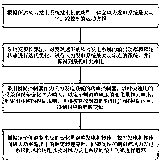 Power tracking method of wind power generation system free of wind speed sensor