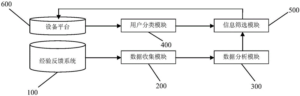 Intelligent pushing method and system, applied to nuclear power design, of experience feedback data