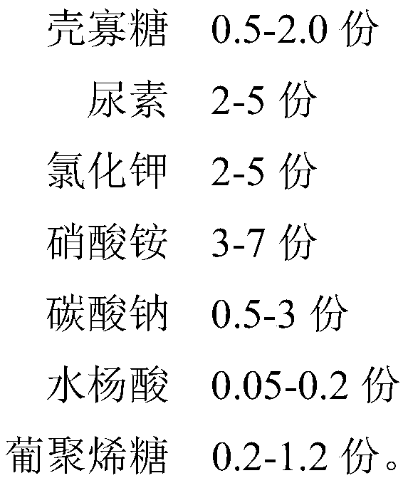 Special anti-stress foliar fertilizer for Brassica chinensis L., and using method thereof