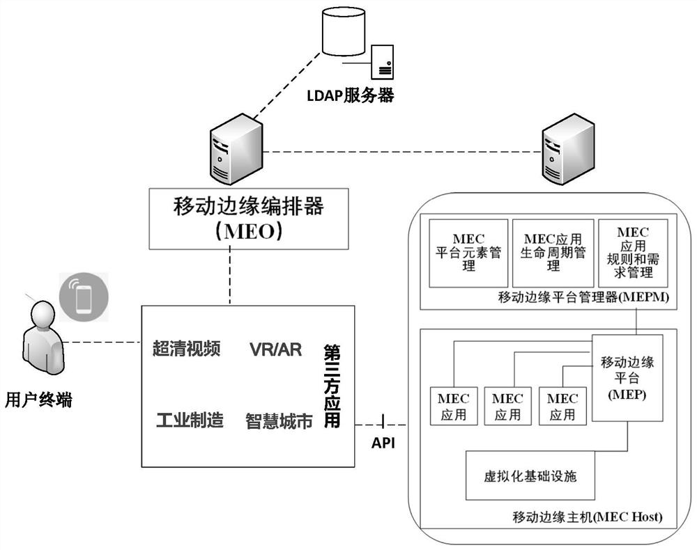 Single sign-on mechanism oriented to MEC environment and based on OAuth2.0