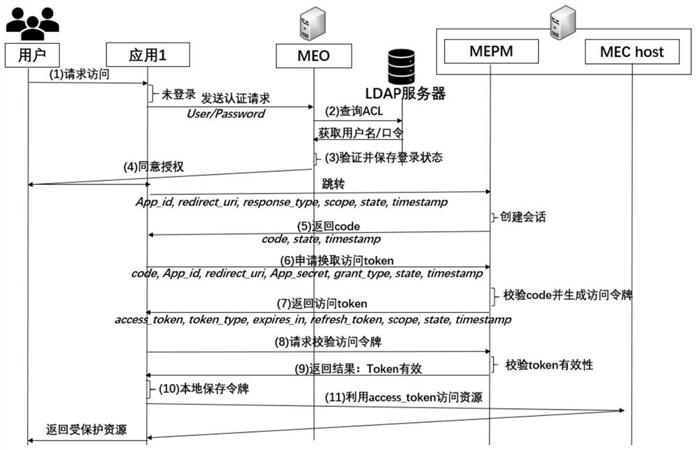 Single sign-on mechanism oriented to MEC environment and based on OAuth2.0