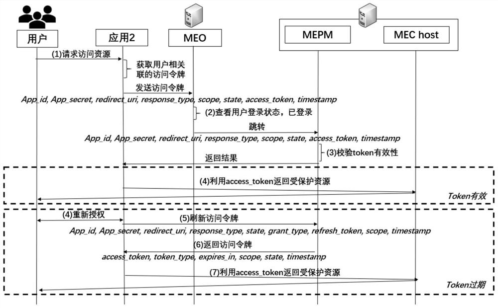 Single sign-on mechanism oriented to MEC environment and based on OAuth2.0