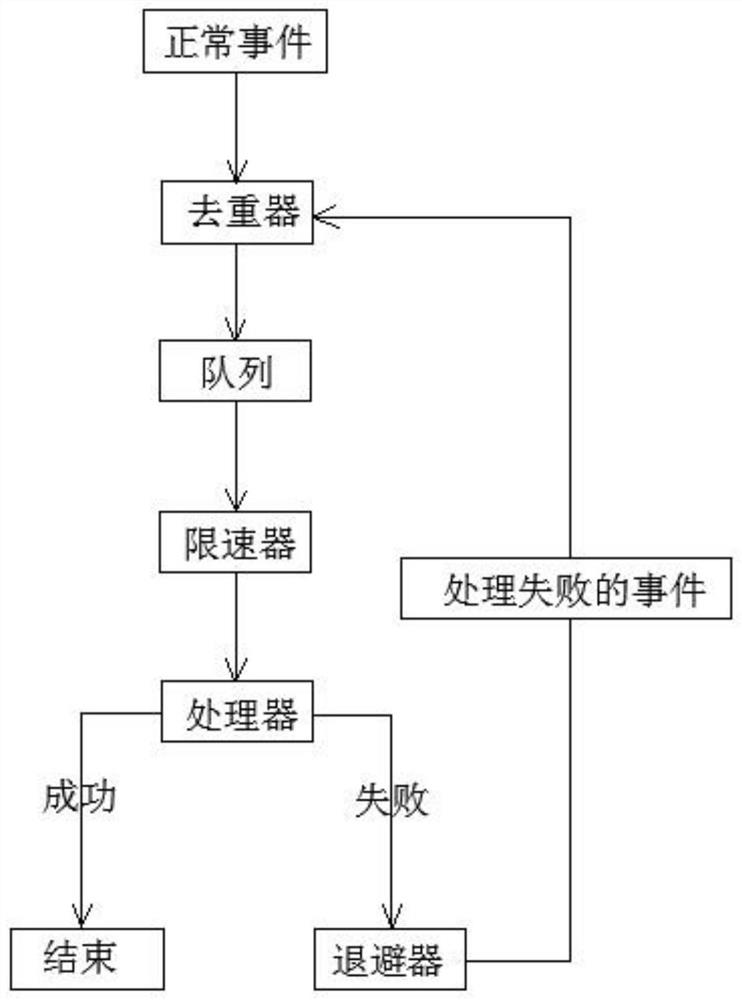 Implementation method of queue for processing declarative events