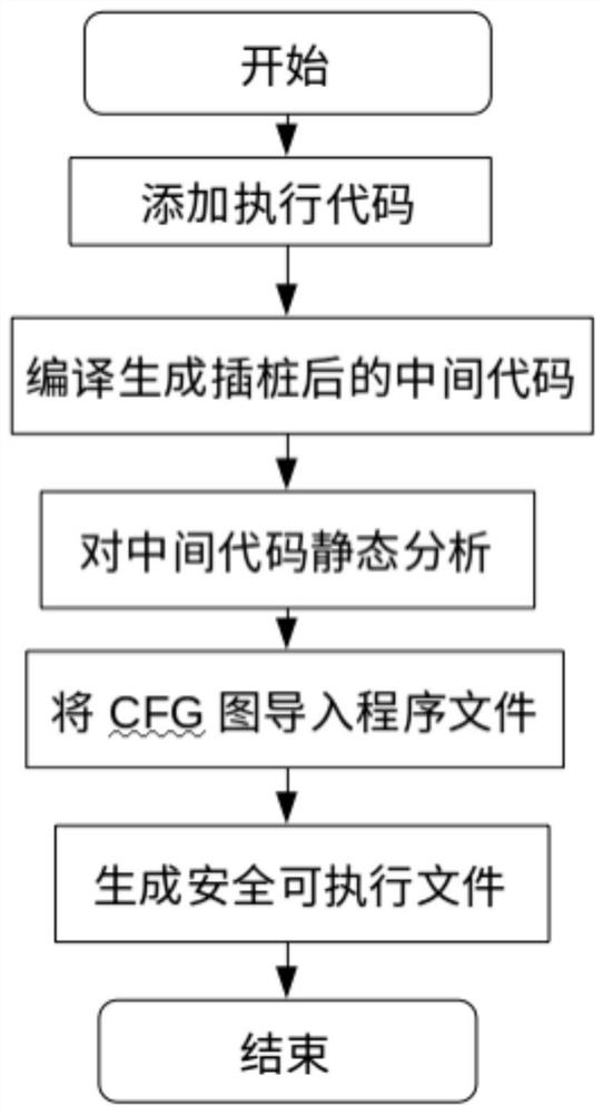 Control flow integrity protection method, system and device and readable storage medium