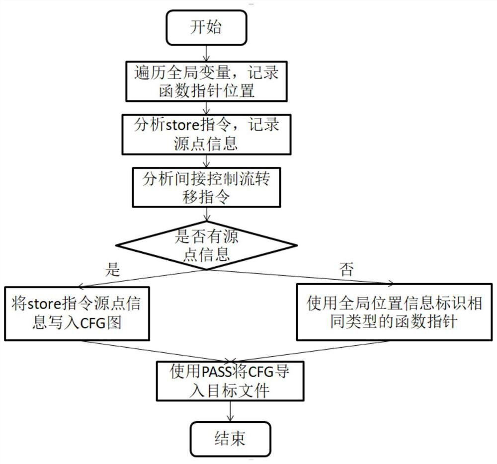 Control flow integrity protection method, system and device and readable storage medium