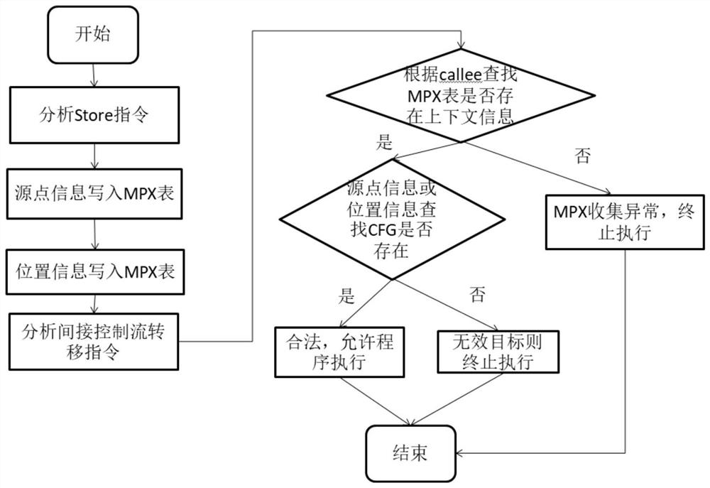 Control flow integrity protection method, system and device and readable storage medium