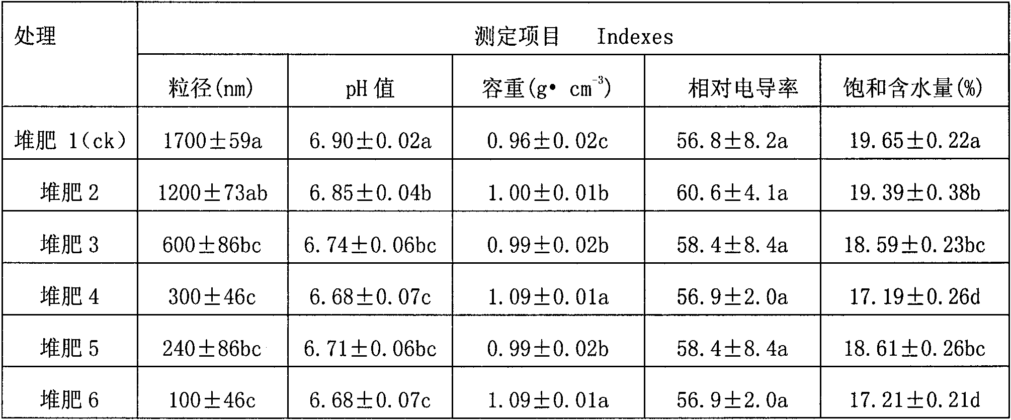 Method for testing fertilizer efficiency of fine garbage compost