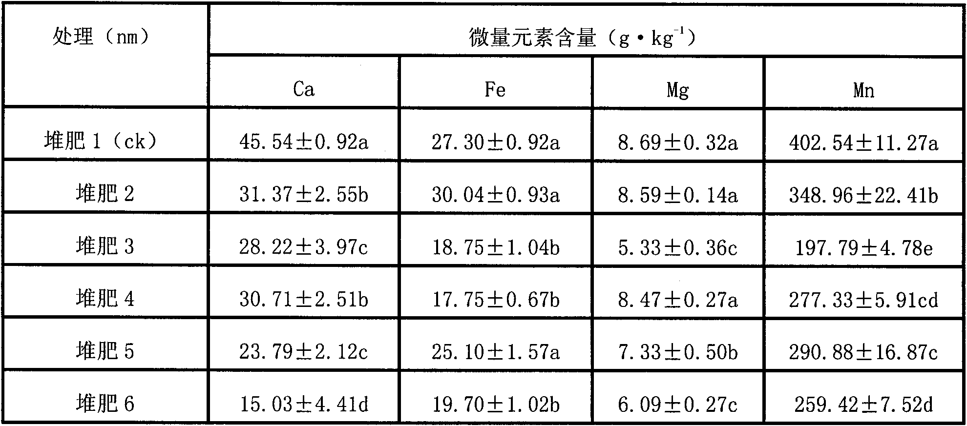 Method for testing fertilizer efficiency of fine garbage compost