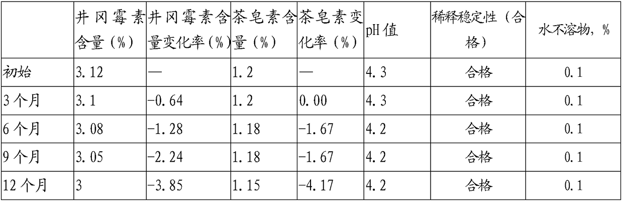 Composition and preparation used for killing pests and applications of composition and preparation