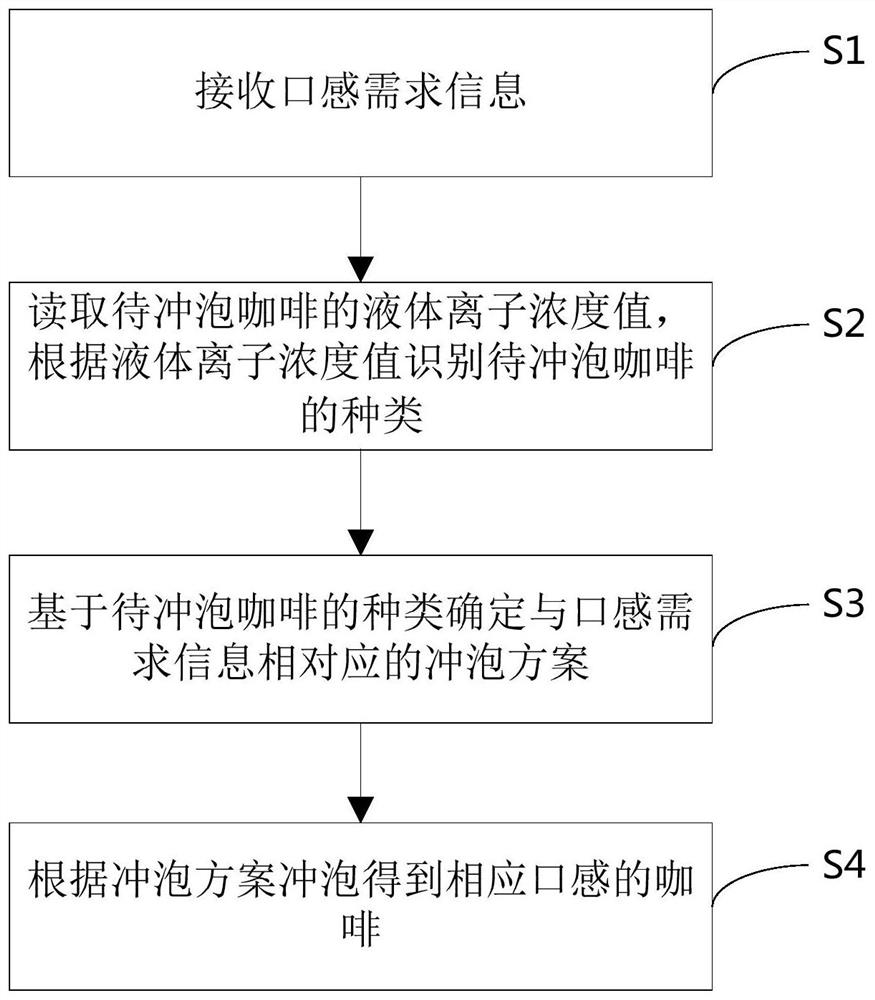 Coffee brewing method and device