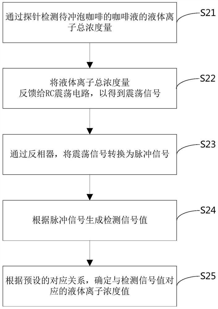 Coffee brewing method and device