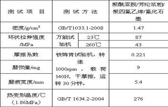 Preparation method for thermoplastic-polyimide-based compound material for bearing retainer