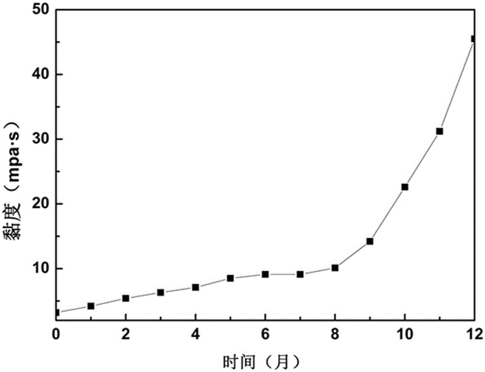 Method for preparing ethyl silicate hydrolysate capable of being stored for long time