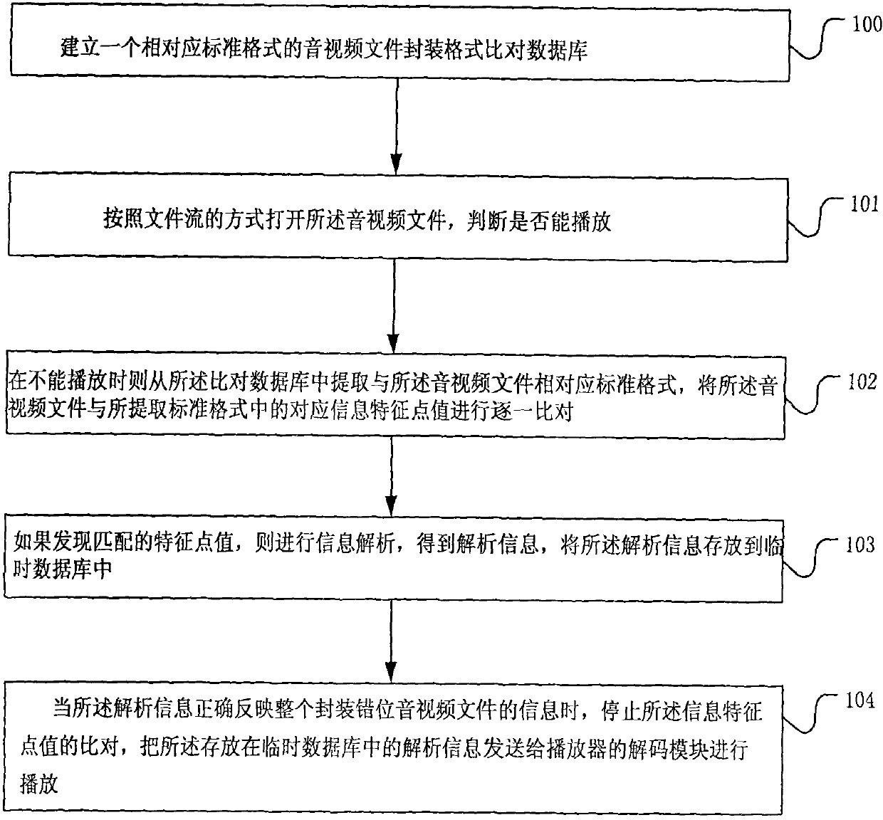 Method and terminal for playing falsely-encapsulated audio/video files