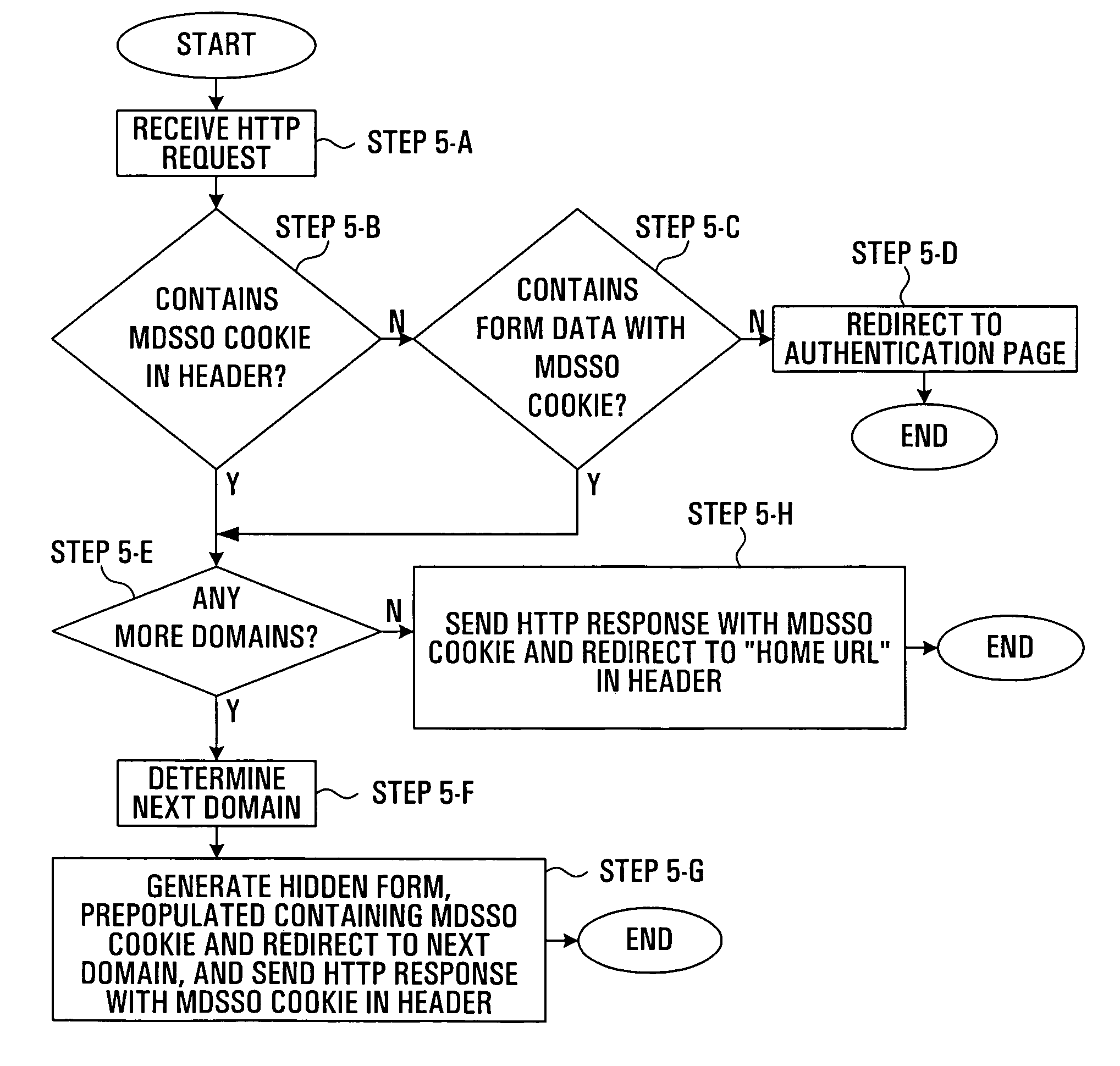 Systems and methods providing interactions between multiple servers and an end use device