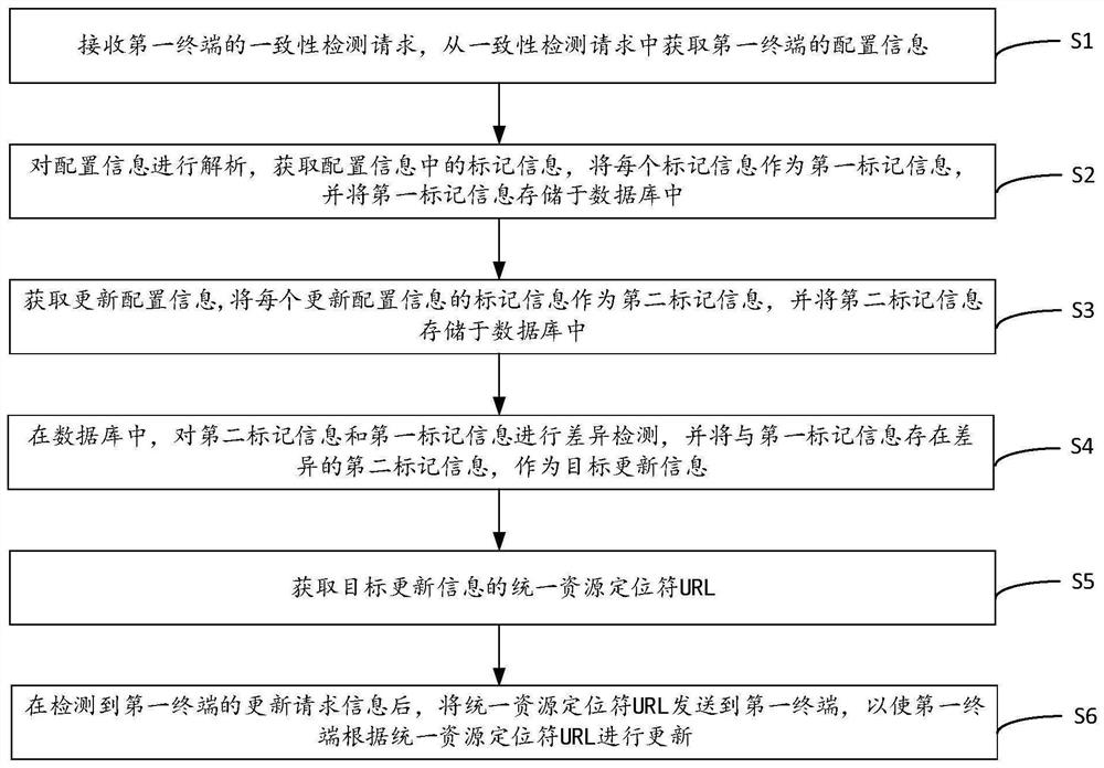 Configuration file updating method and device, computer equipment and storage medium