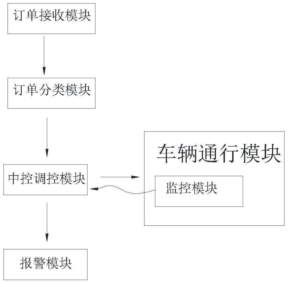 Intelligent logistics transportation vehicle passage control management system and method