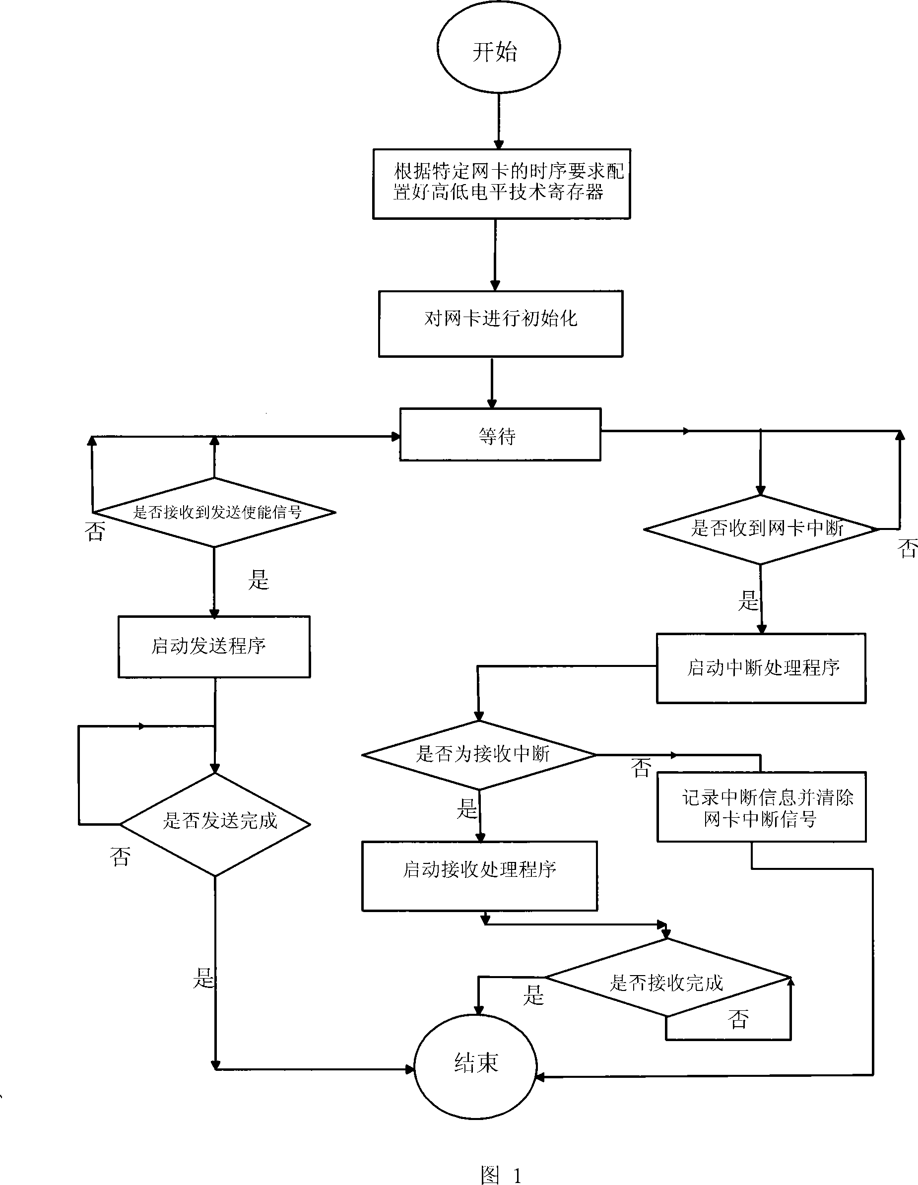 Network card driving method