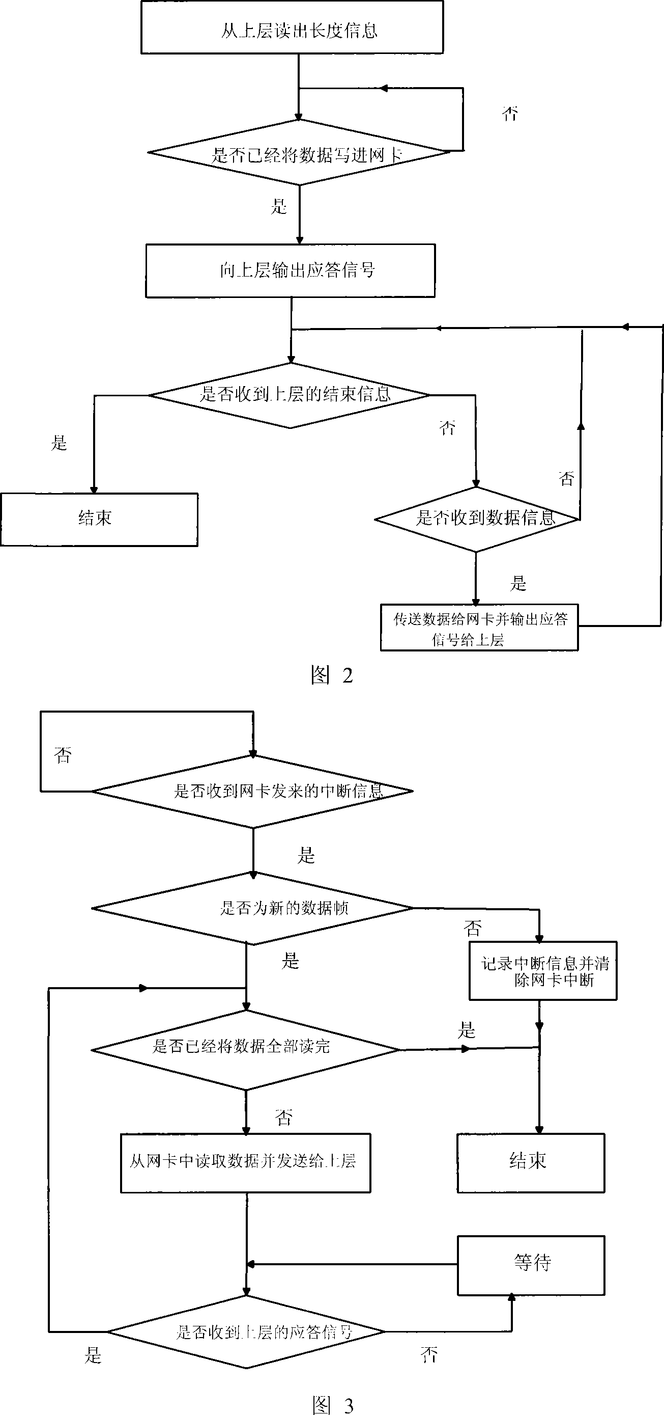 Network card driving method