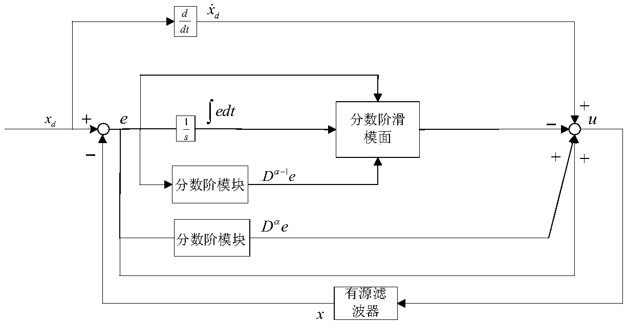 Control Method of Active Power Filter Based on Fractional Sliding Mode