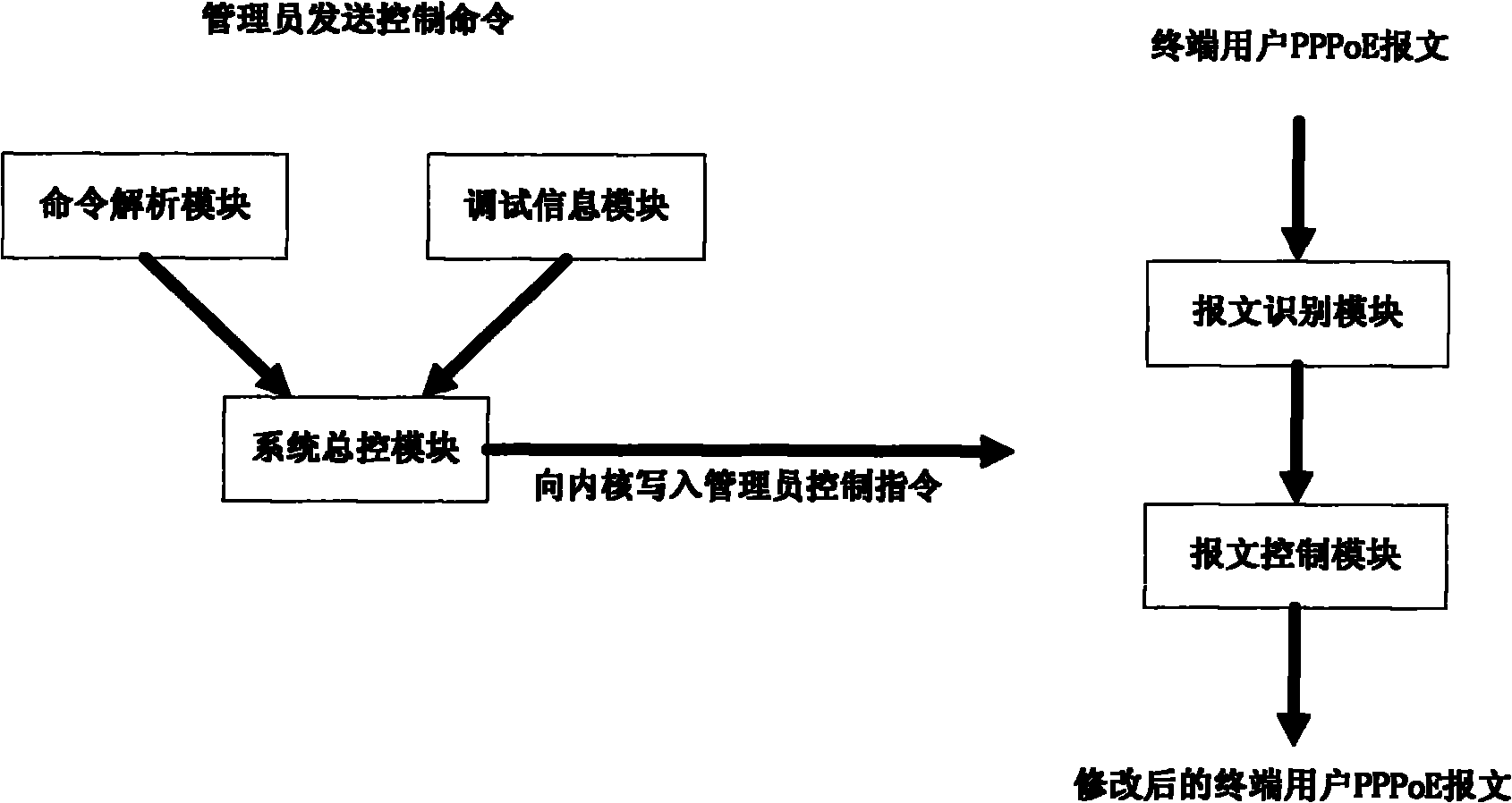 Multipath PPPoE (Point-to-Point Protocol over Ethernet) fusion gateway system