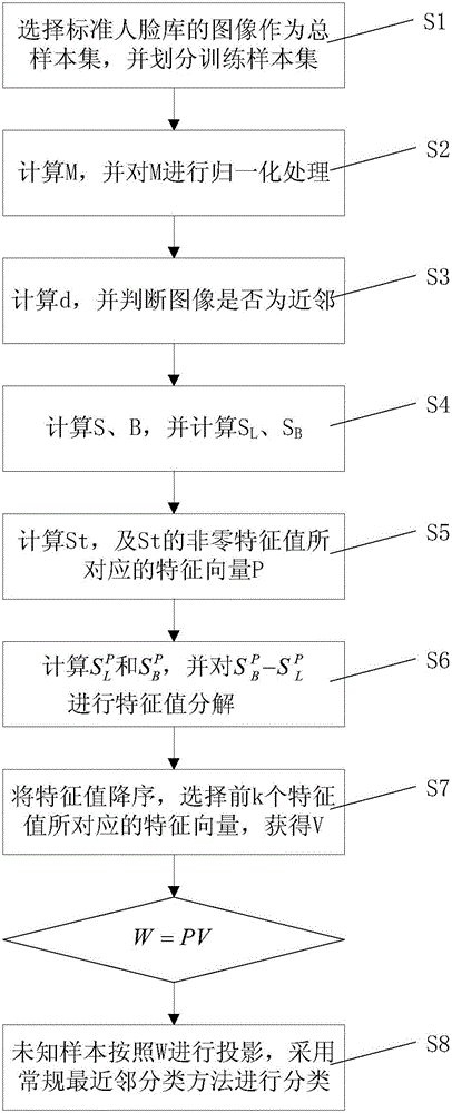 Face recognition method based on mutual information parameter-free locality preserving projection algorithm