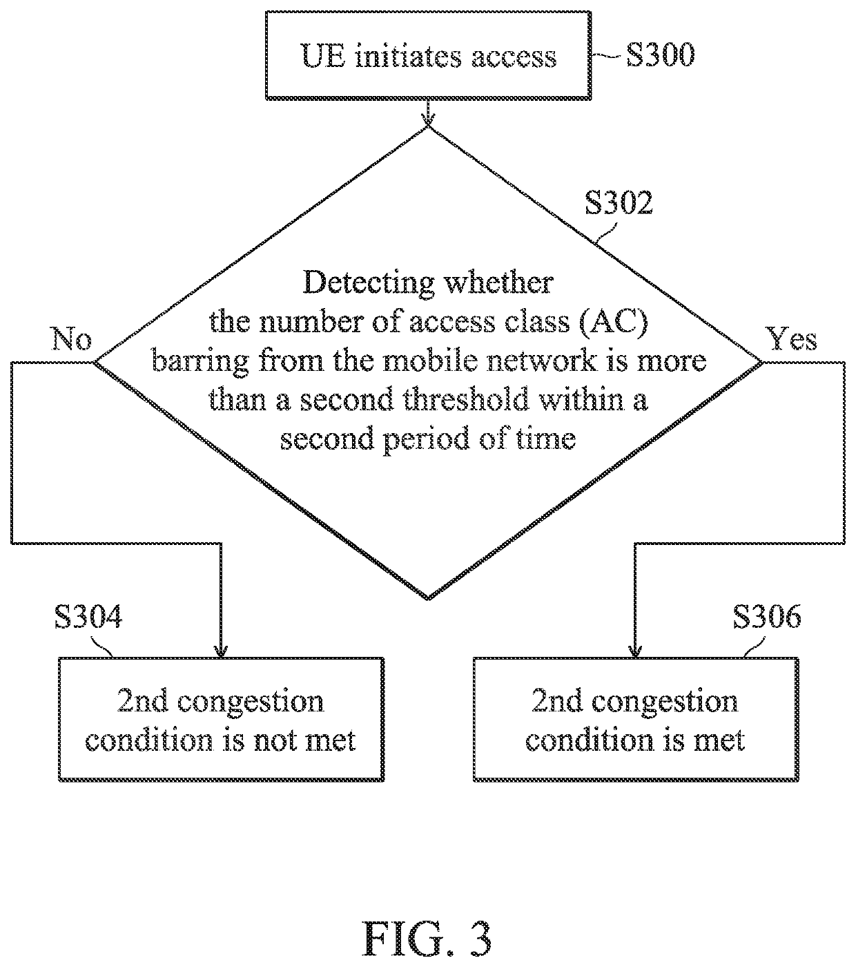 Method and user equipment for optimizing mobile network congestion