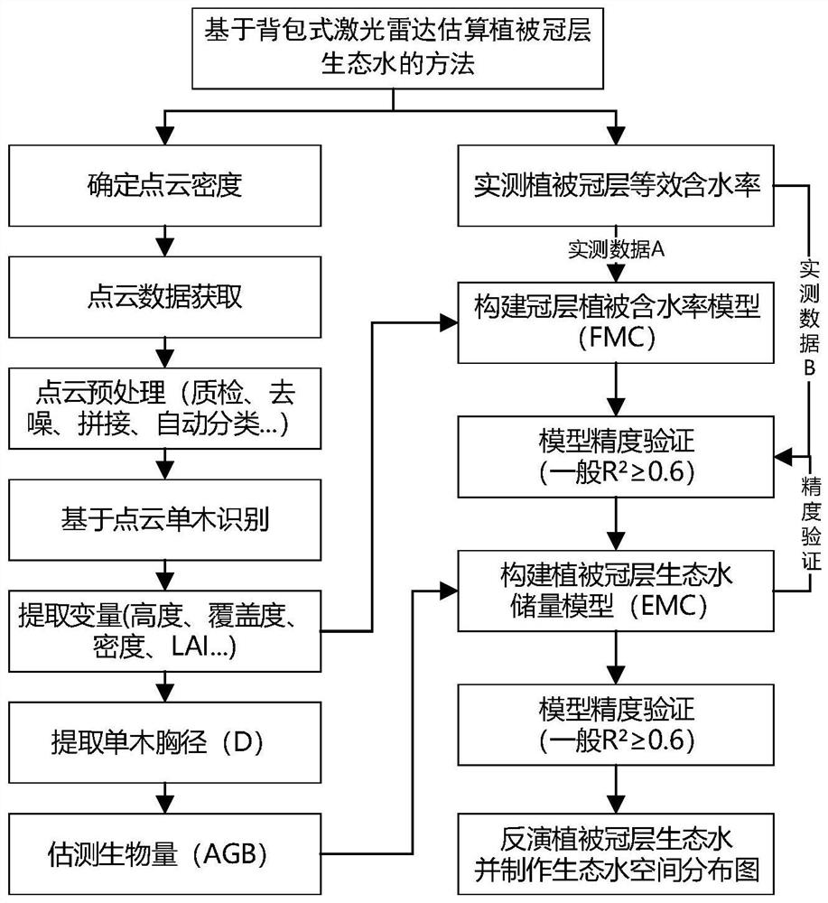 Ecological Water Estimation Method of Vegetation Canopy Based on Backpack LiDAR