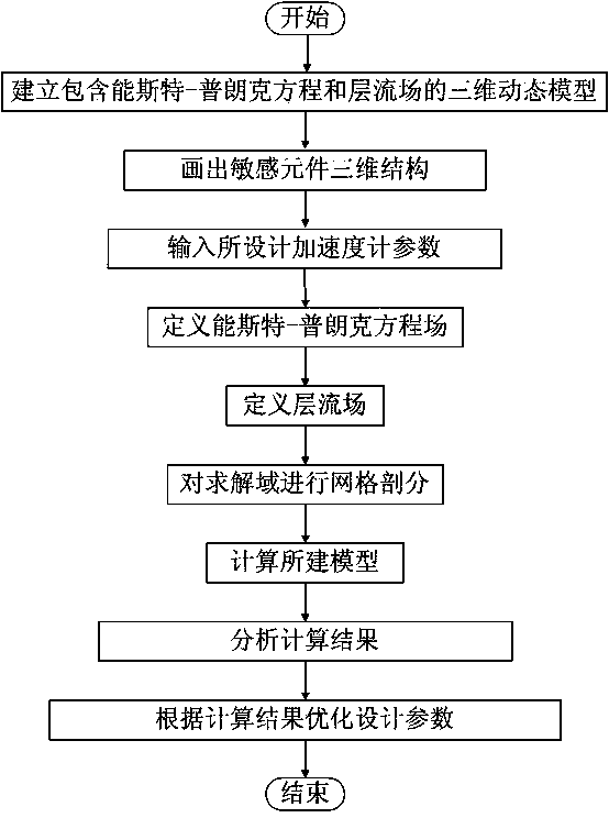 Method for optimizing design parameters of induction cavity of micro-channel acceleration meter