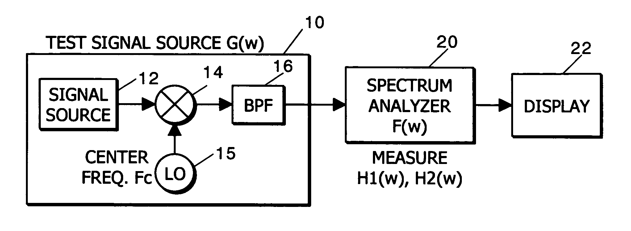 Independent measurement of complicated transfer functions