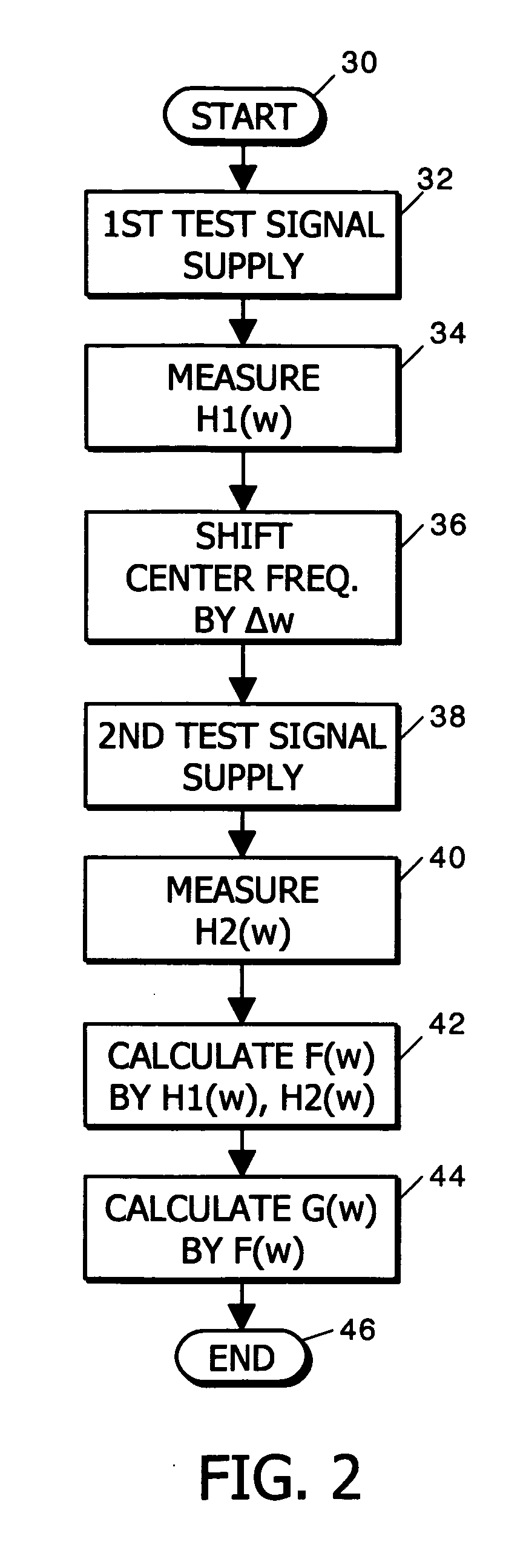 Independent measurement of complicated transfer functions