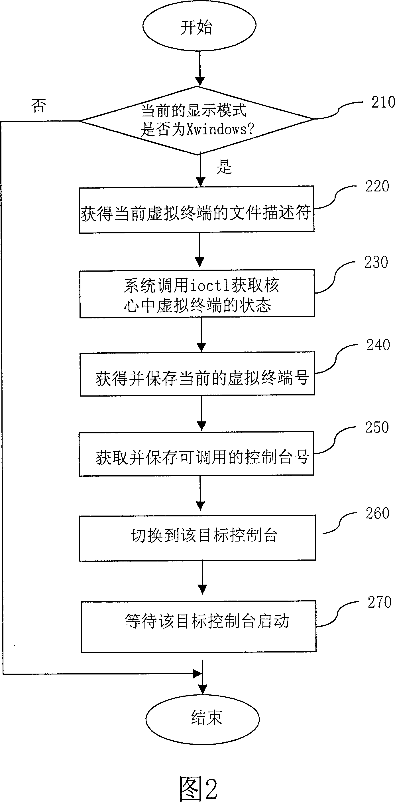 Automatic switching method between Xwindows display mode and console display mode