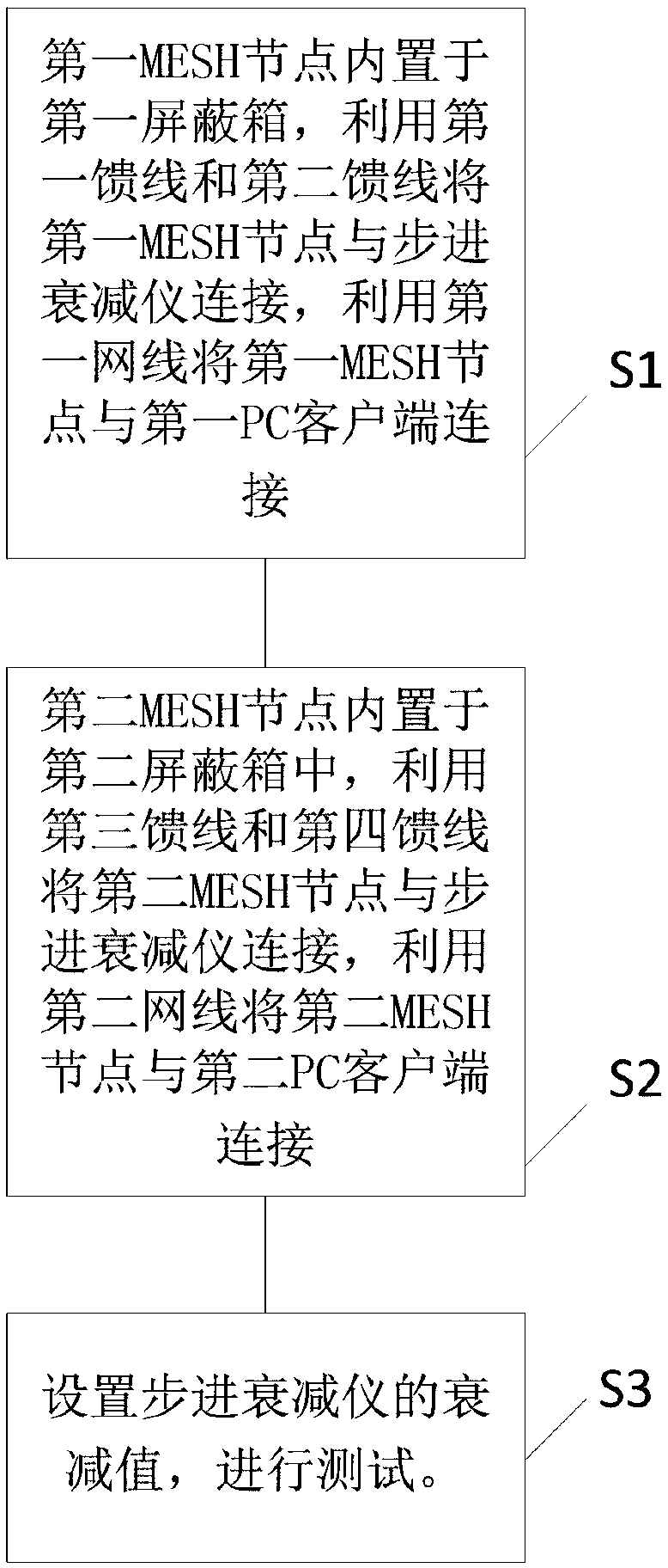 MESH product wireless network frequency-width automatic switching characteristic test system and method