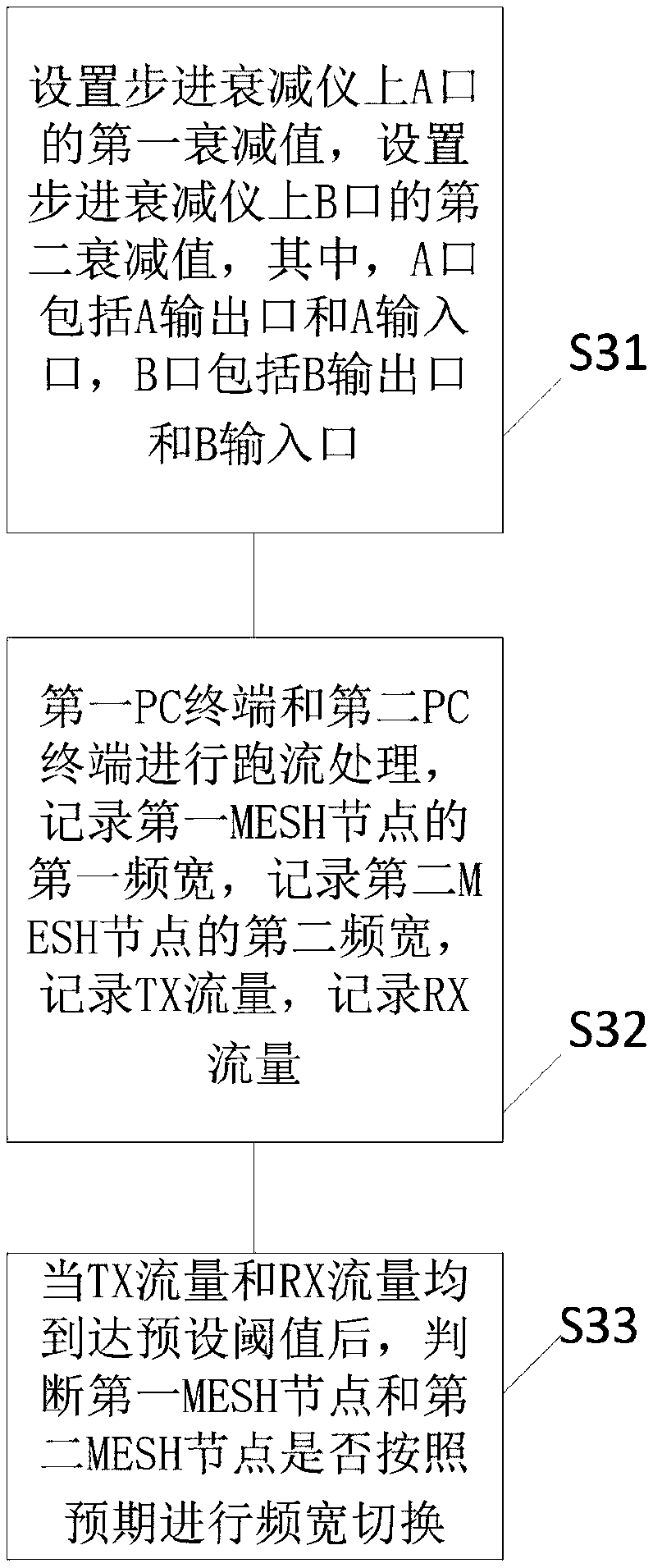 MESH product wireless network frequency-width automatic switching characteristic test system and method