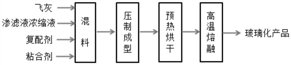 Fly ash melting vitrification pretreatment system and method