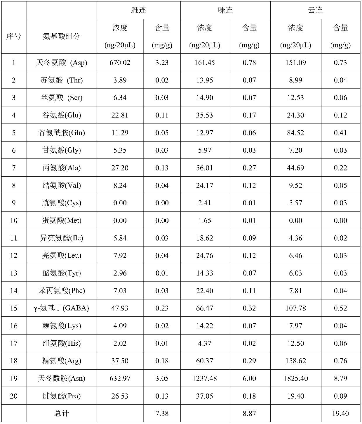 Method for determination of free amino acid in Coptis chinensis