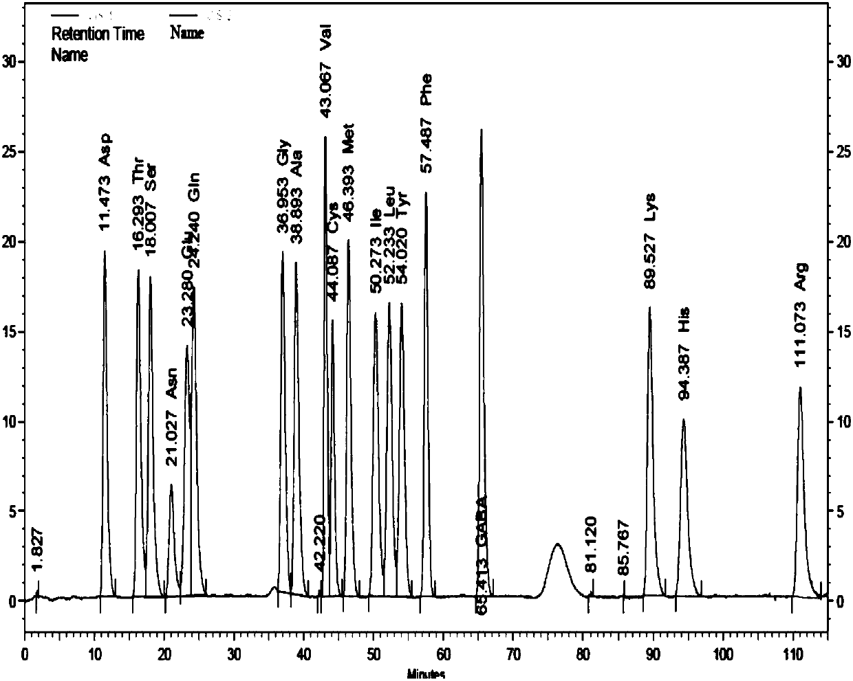 Method for determination of free amino acid in Coptis chinensis