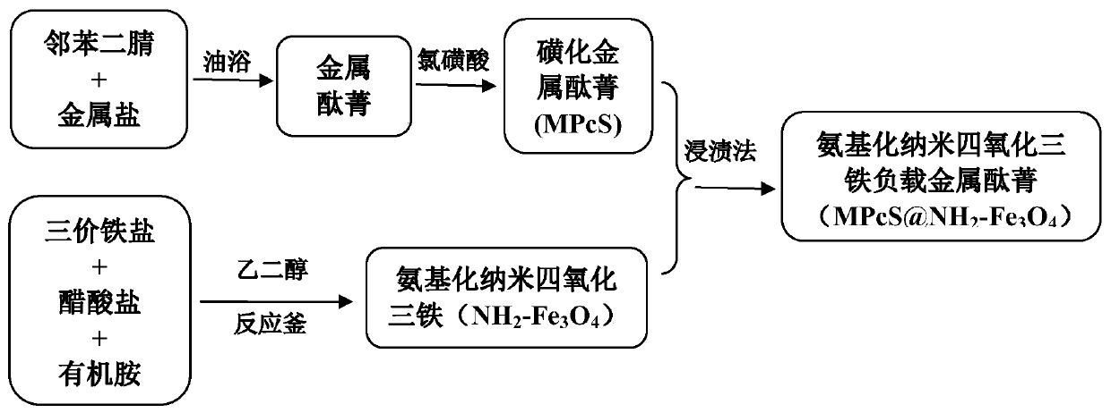 Aminated nano ferroferric oxide loading metal phthalocyanine photocatalyst, preparation method and application