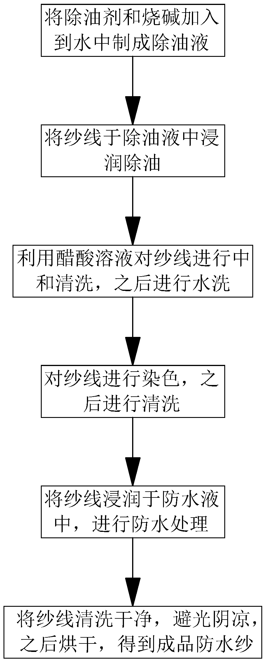 Waterproof yarn processing technology