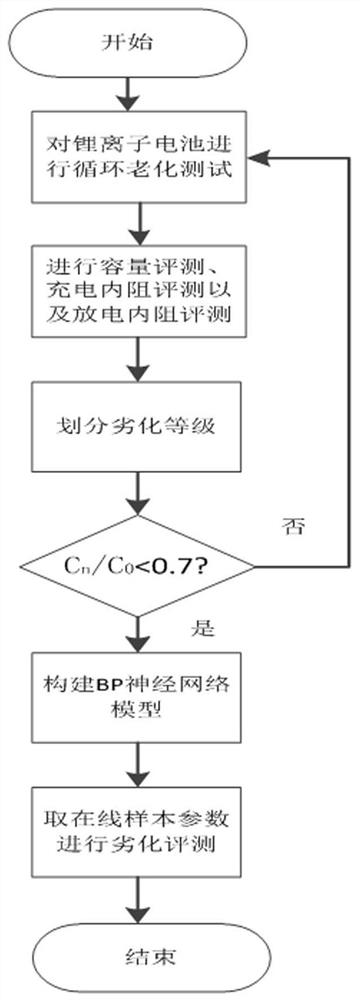 A classification method for lithium-ion battery degradation based on bp neural network