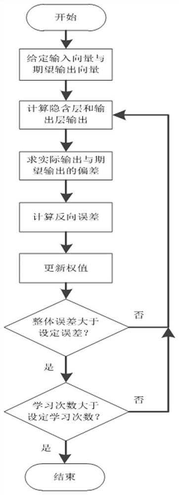 A classification method for lithium-ion battery degradation based on bp neural network