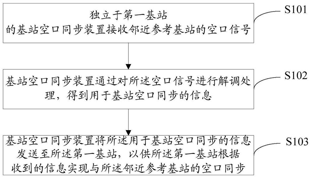 A method, device and system for realizing base station air interface synchronization