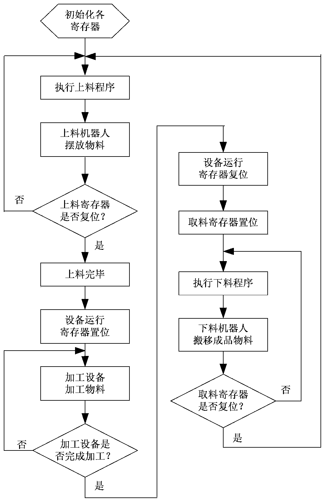 Multi-robot coordination control device and method